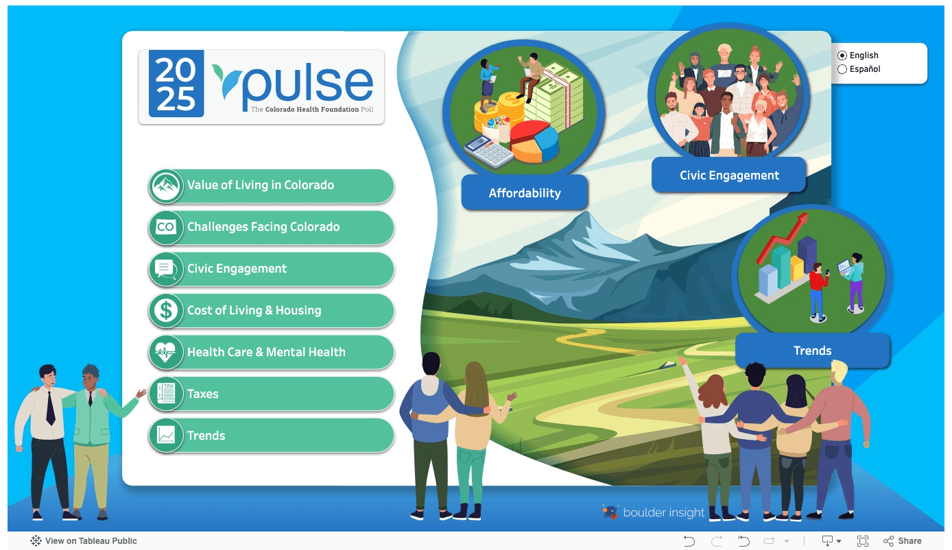 2025 Pulse Poll interactive Tableau dashboard - Colorado Health Foundation statewide health survey with topic navigation