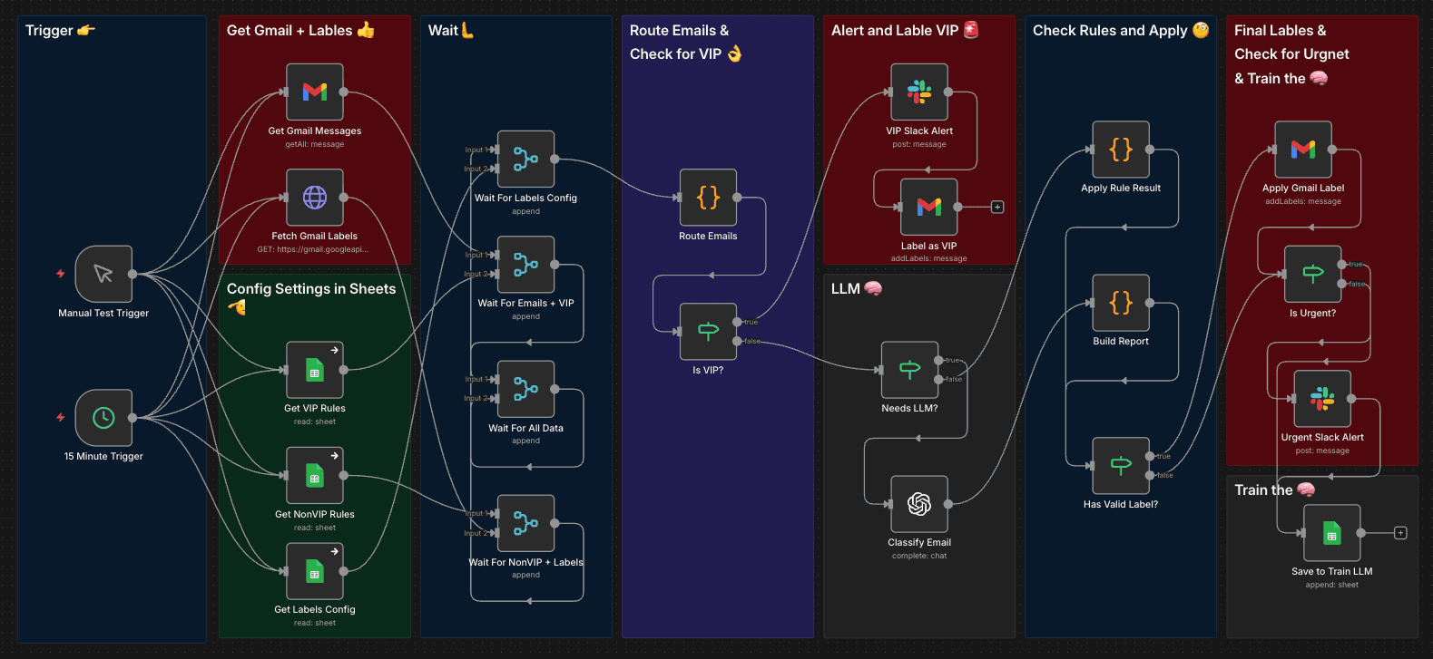 AI-powered email triage workflow built with n8n - automated routing, LLM classification, and Slack alerts